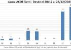 COE Tanti - informe de casos positivos COVID-19