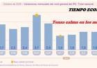 TENSA CALMA EN LOS MERCADOS