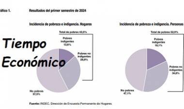 SE SUPO: 52 por ciento de POBRES!!!