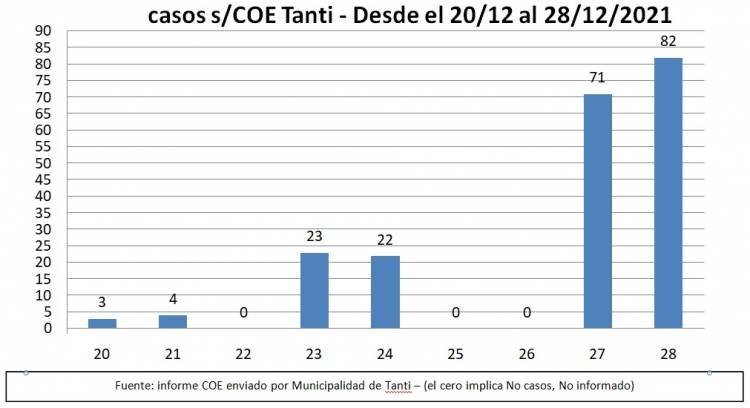 COE Tanti - informe de casos positivos COVID-19