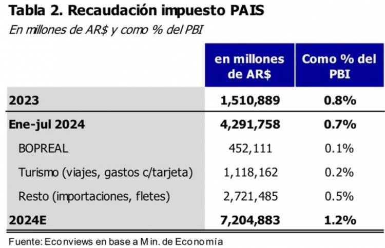 SE VA EL IMPUESTO PAÍS