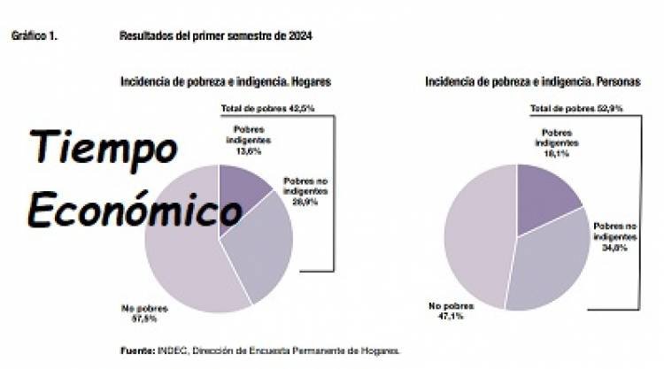 SE SUPO: 52 por ciento de POBRES!!!